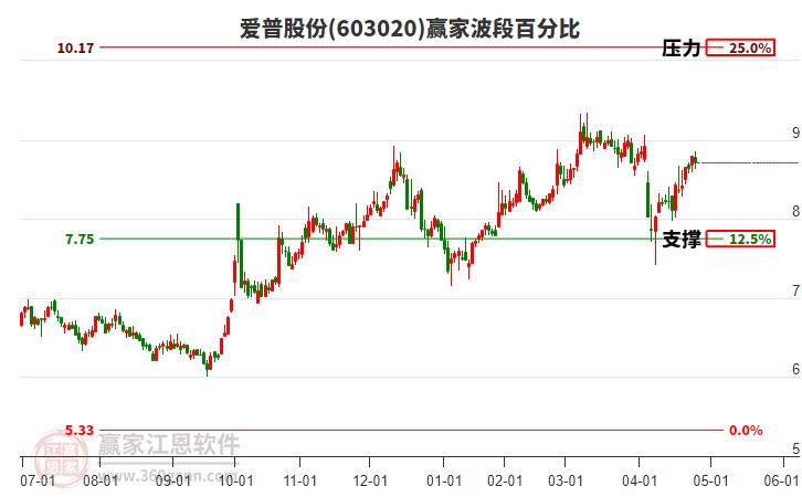 603020爱普股份赢家波段百分比工具