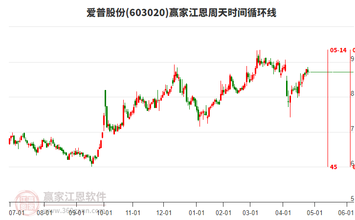 603020爱普股份赢家江恩周天时间循环线工具