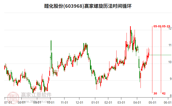 603968醋化股份赢家螺旋历法时间循环工具