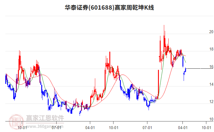 华泰证券
