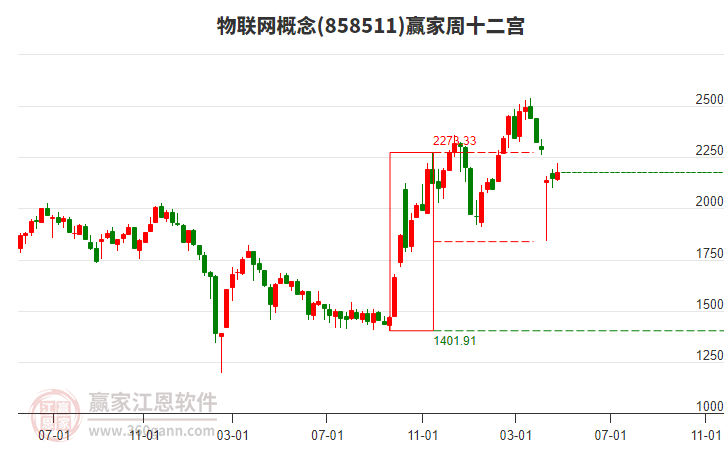 物聯(lián)網(wǎng)