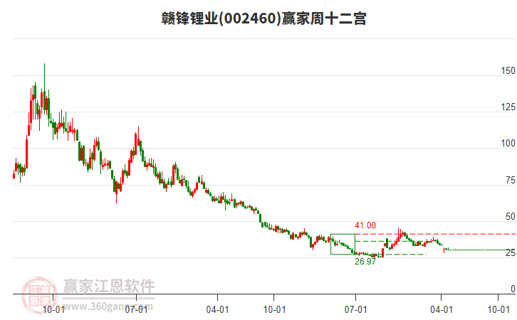 贛鋒鋰業(yè) 贛鋒鋰業(yè)