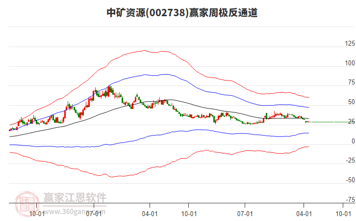 中礦資源 中礦資源