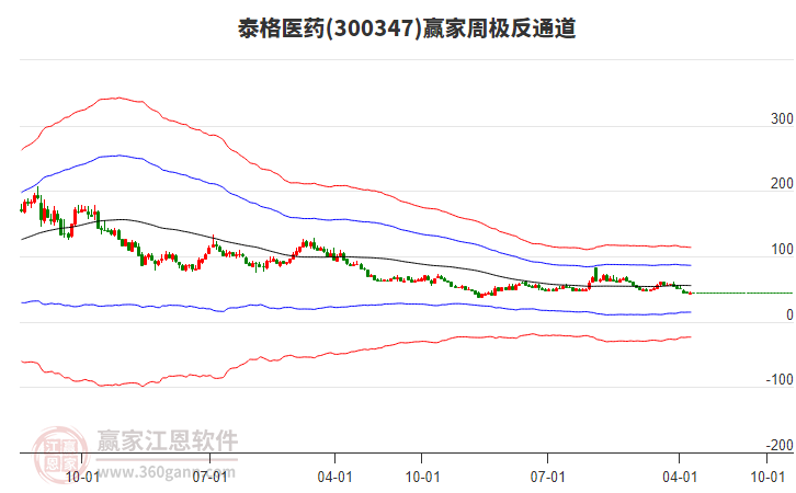 泰格醫(yī)藥 泰格醫(yī)藥