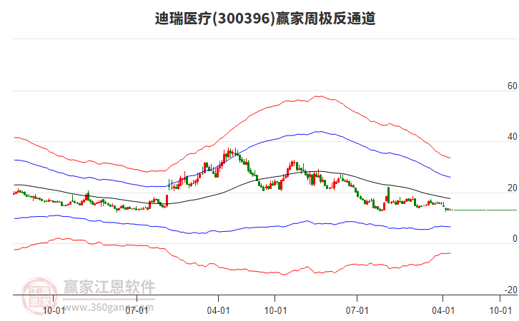 迪瑞醫(yī)療 迪瑞醫(yī)療