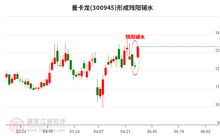 曼卡龍(300945)形成殘陽鋪水形態(tài)