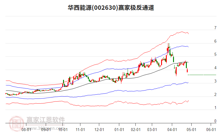 002630華西能源贏家極反通道工具 002630華西能源贏家極反通道工具