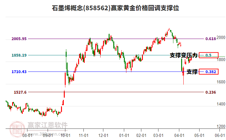 石墨烯概念板塊黃金價格回調(diào)支撐位工具