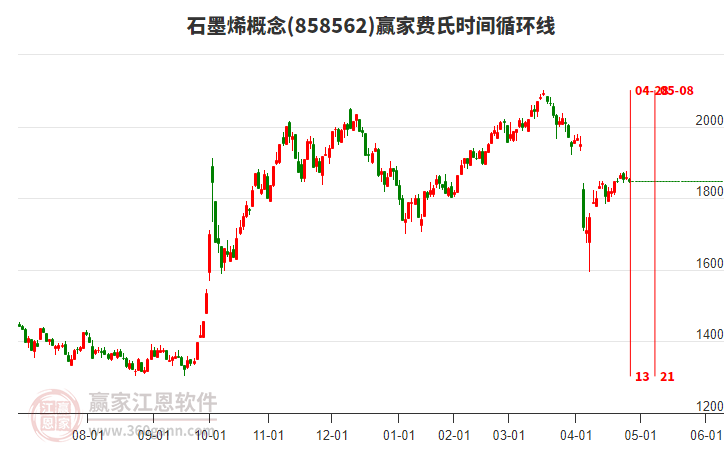 石墨烯概念板塊費氏時間循環(huán)線工具