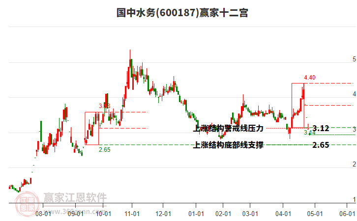 600187國(guó)中水務(wù)贏家十二宮工具 600187國(guó)中水務(wù)贏家十二宮工具