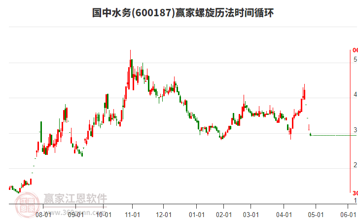 國(guó)中水務(wù)螺旋歷法時(shí)間循環(huán)工具 國(guó)中水務(wù)螺旋歷法時(shí)間循環(huán)工具