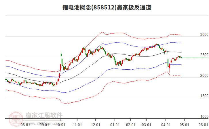 858512鋰電池贏家極反通道工具