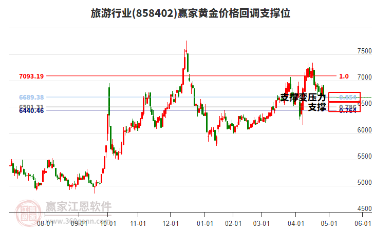 旅游行業(yè)黃金價(jià)格回調(diào)支撐位工具