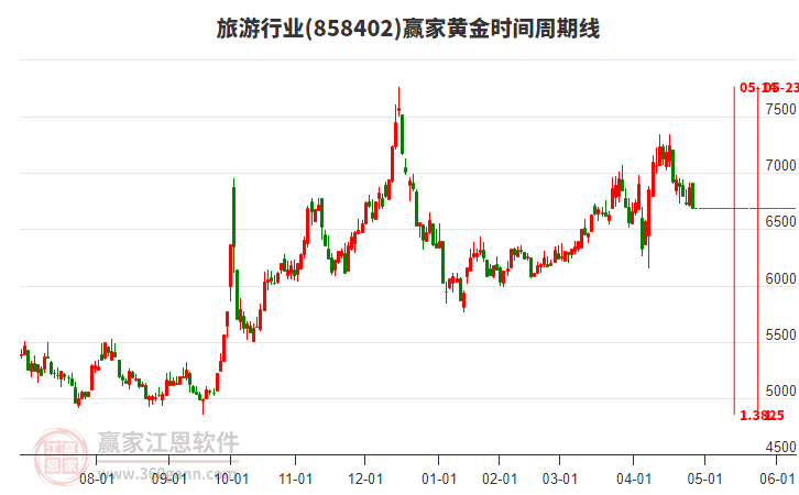 旅游行業(yè)黃金時(shí)間周期線工具
