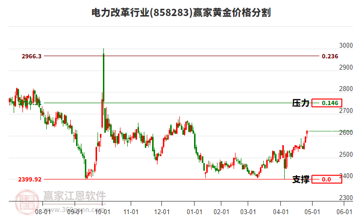 電力改革行業(yè)黃金價(jià)格分割工具 電力改革行業(yè)黃金價(jià)格分割工具