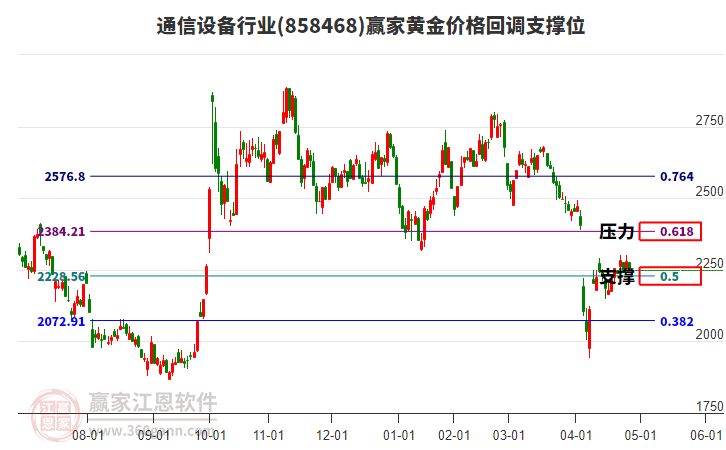 通信設(shè)備行業(yè)黃金價格回調(diào)支撐位工具 通信設(shè)備行業(yè)黃金價格回調(diào)支撐位工具
