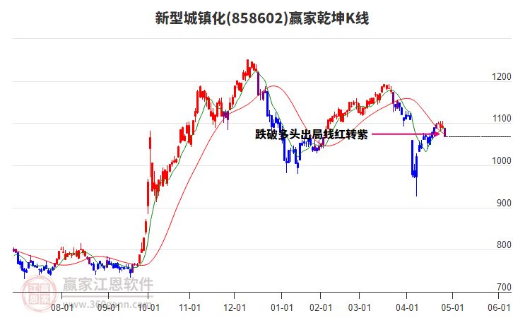 858602新型城鎮(zhèn)化贏家乾坤K線工具