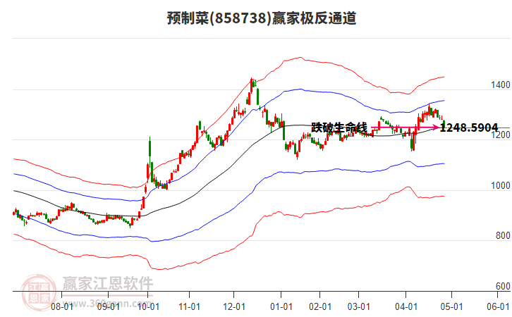 858738預(yù)制菜贏家極反通道工具