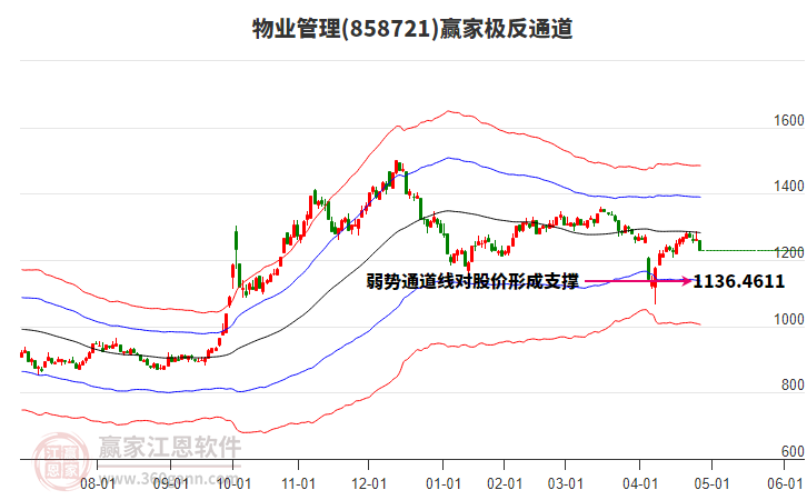 858721物業(yè)管理贏家極反通道工具
