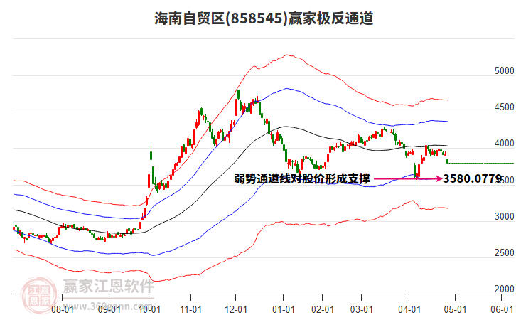 858545海南自貿(mào)區(qū)贏家極反通道工具