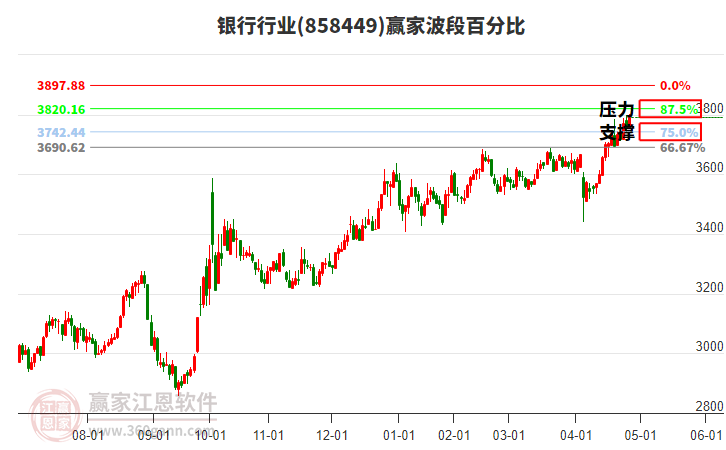 銀行行業(yè)波段百分比工具 銀行行業(yè)波段百分比工具