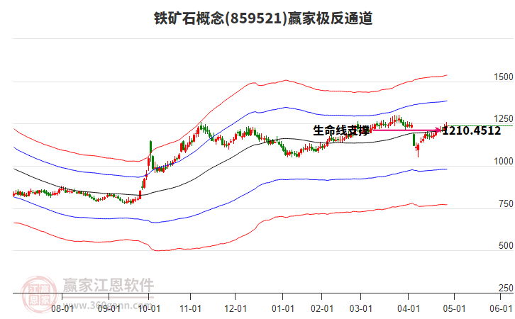 859521鐵礦石贏家極反通道工具
