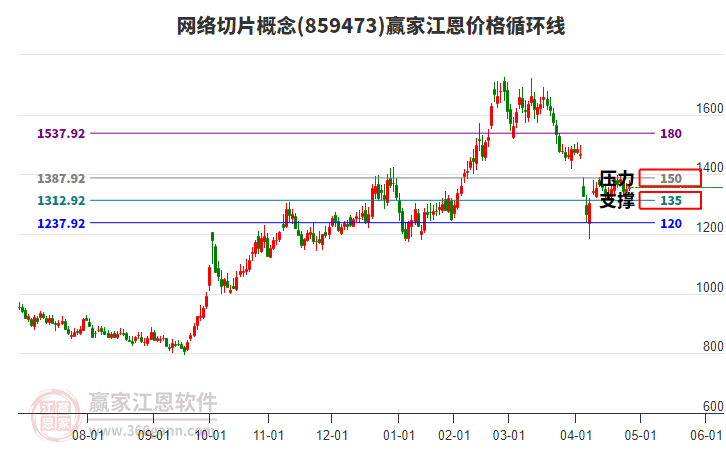網(wǎng)絡(luò)切片概念江恩價(jià)格循環(huán)線工具