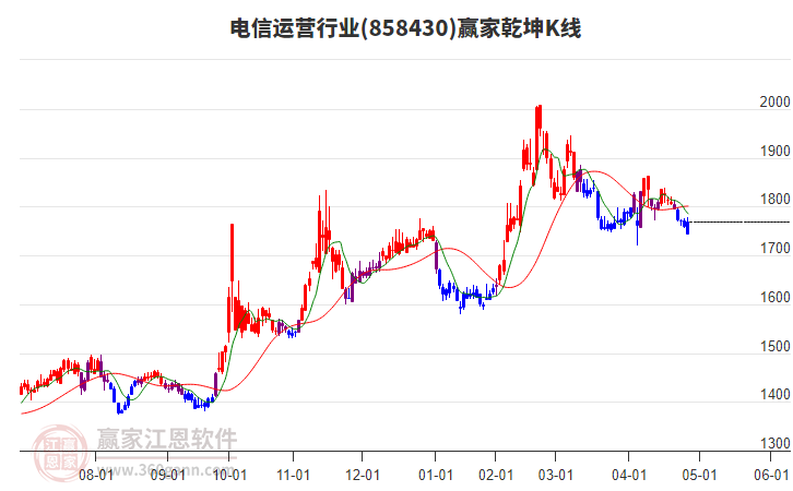 858430電信運(yùn)營贏家乾坤K線工具 858430電信運(yùn)營贏家乾坤K線工具