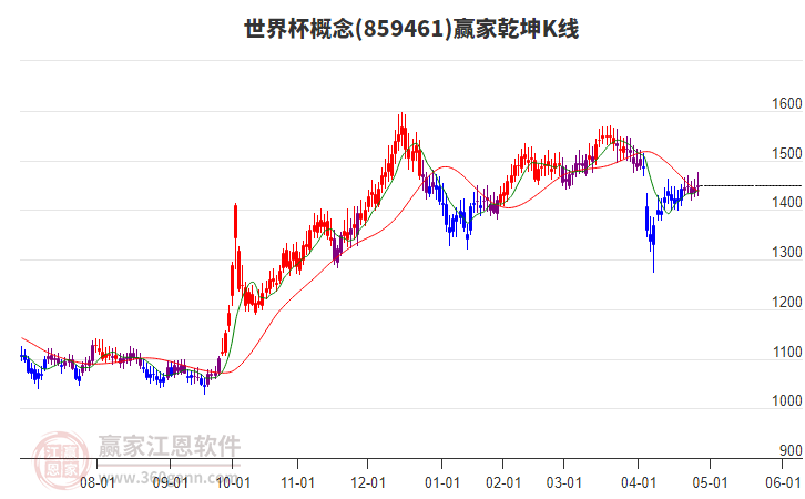 859461世界杯贏家乾坤K線工具