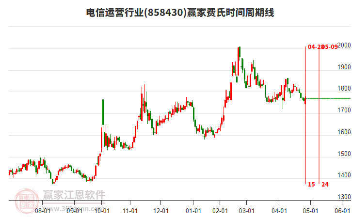 電信運(yùn)營行業(yè)費(fèi)氏時間周期線工具 電信運(yùn)營行業(yè)費(fèi)氏時間周期線工具