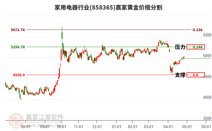 家用電器行業(yè)黃金價格分割工具