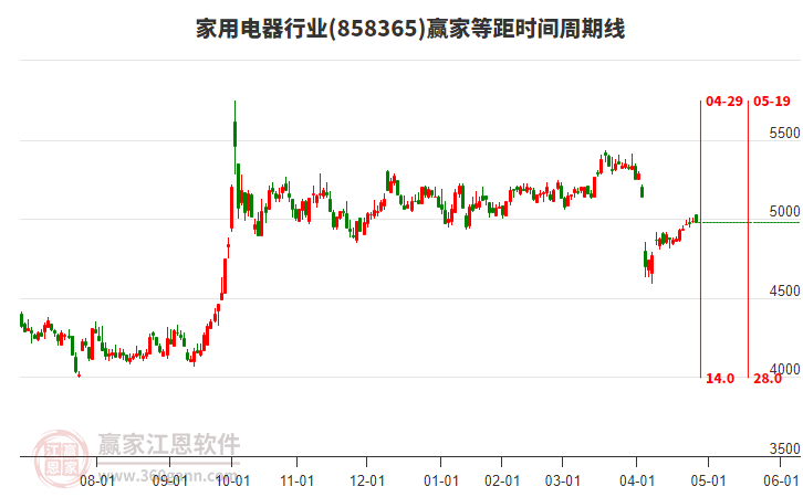 家用電器行業(yè)等距時間周期線工具