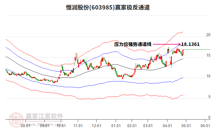 603985恒潤(rùn)股份贏家極反通道工具