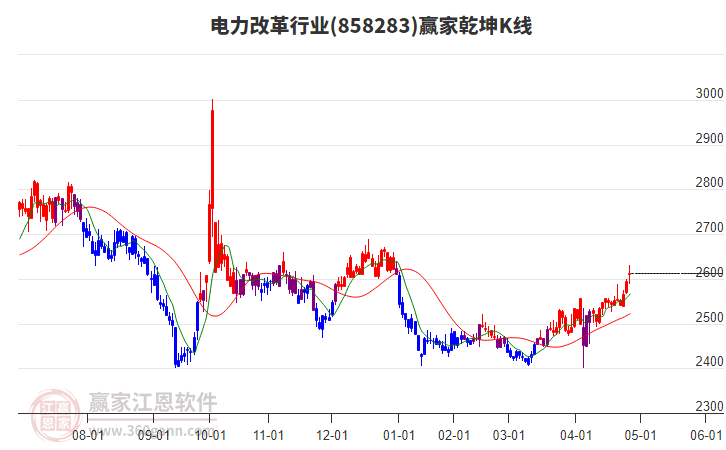 858283電力改革贏家乾坤K線工具 858283電力改革贏家乾坤K線工具