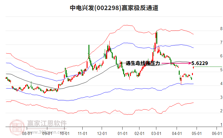 002298中電興發(fā)贏家極反通道工具