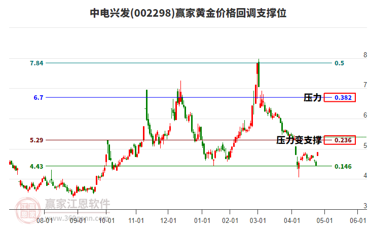 002298中電興發(fā)黃金價(jià)格回調(diào)支撐位工具