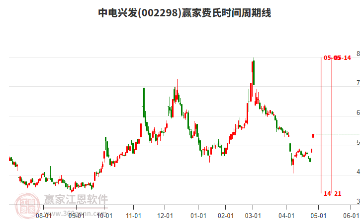002298中電興發(fā)費(fèi)氏時(shí)間周期線工具