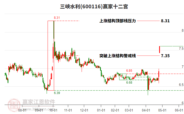 600116三峽水利贏家十二宮工具