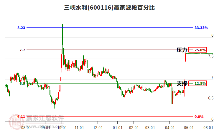 600116三峽水利波段百分比工具