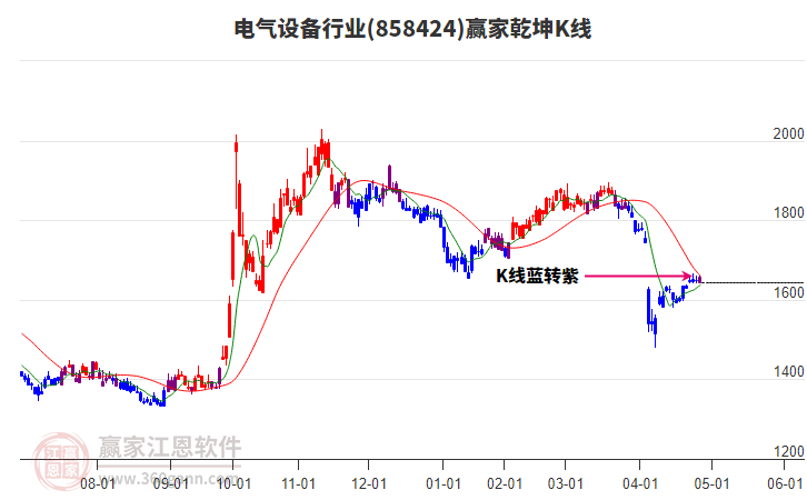 858424電氣設(shè)備贏家乾坤K線工具