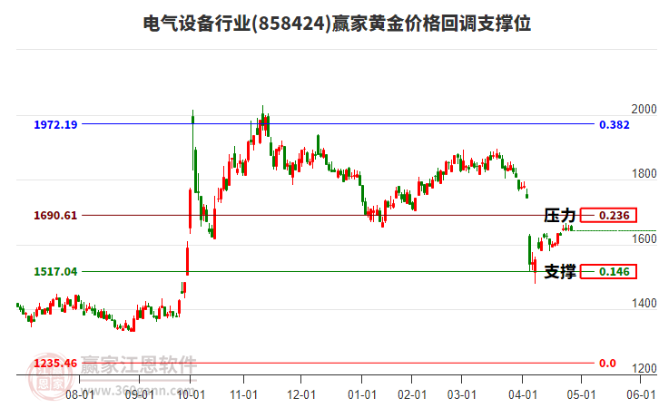 電氣設(shè)備行業(yè)黃金價格回調(diào)支撐位工具