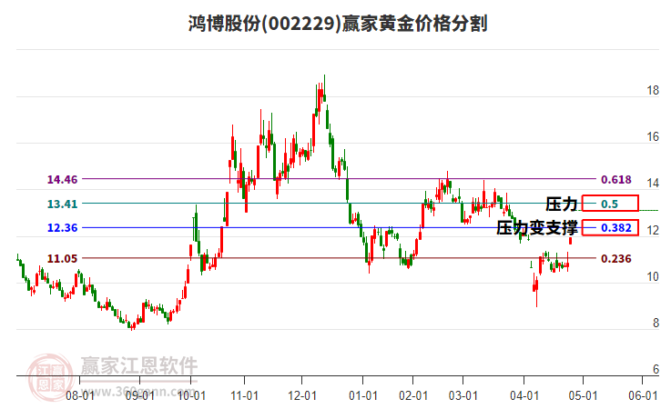 002229鴻博股份黃金價(jià)格分割工具