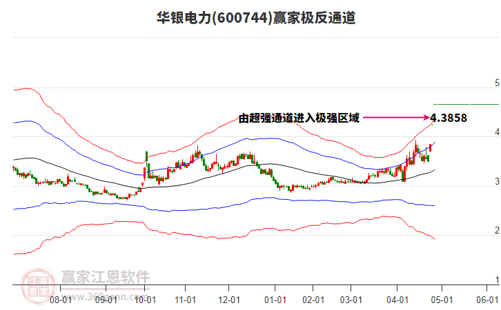 600744華銀電力贏家極反通道工具 600744華銀電力贏家極反通道工具