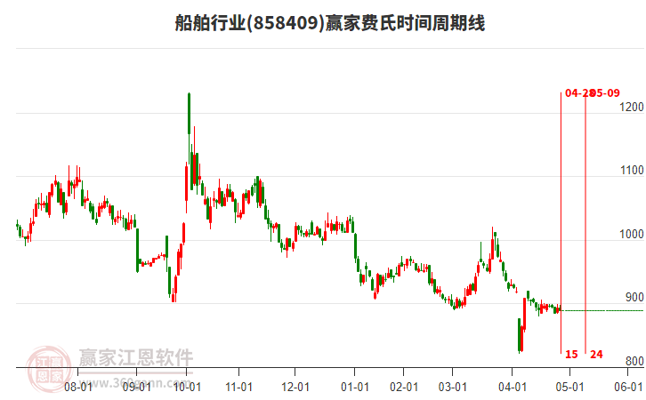 船舶行業(yè)費氏時間周期線工具 船舶行業(yè)費氏時間周期線工具
