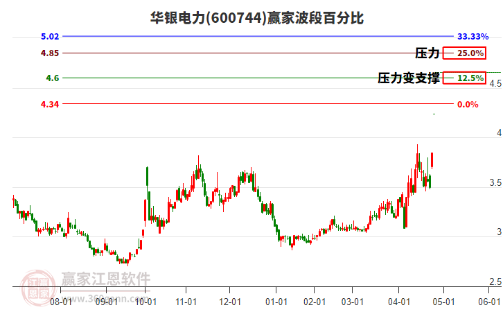 600744華銀電力波段百分比工具 600744華銀電力波段百分比工具
