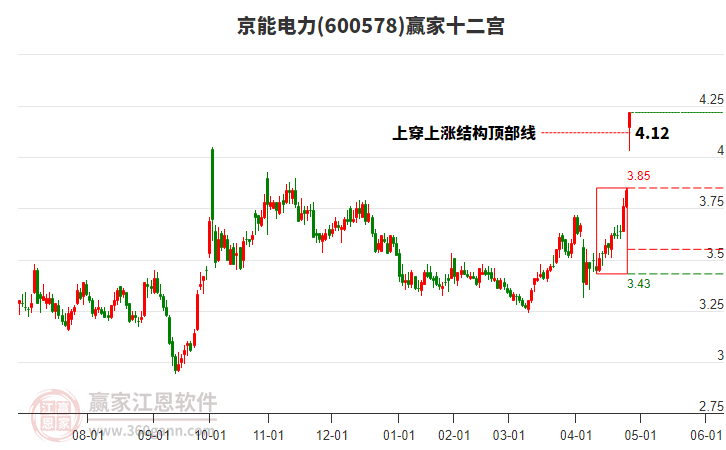 600578京能電力贏家十二宮工具 600578京能電力贏家十二宮工具