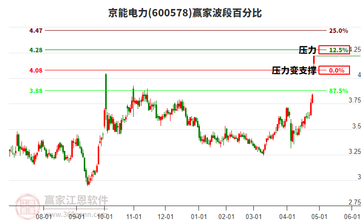 600578京能電力波段百分比工具 600578京能電力波段百分比工具