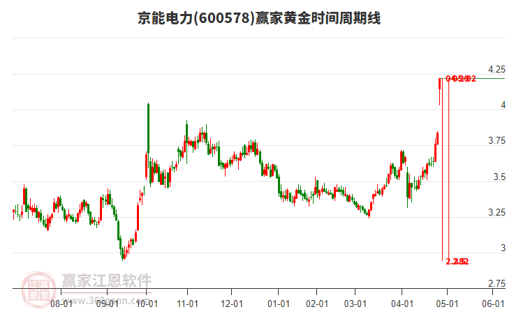 600578京能電力黃金時(shí)間周期線工具 600578京能電力黃金時(shí)間周期線工具