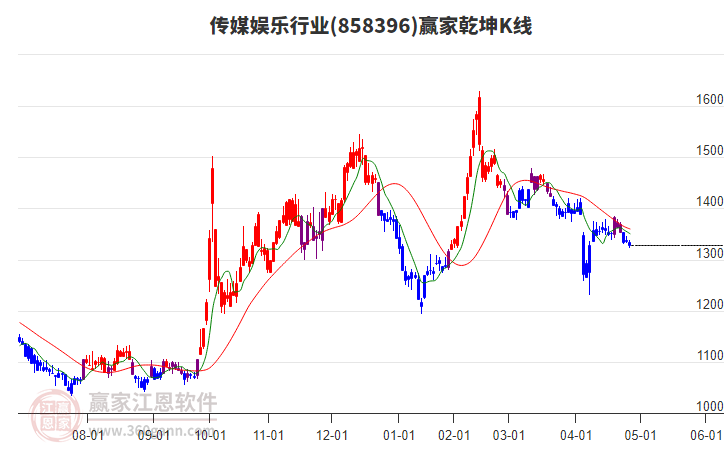 858396傳媒娛樂(lè)贏家乾坤K線工具