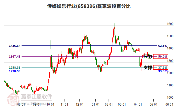 傳媒娛樂(lè)行業(yè)波段百分比工具
